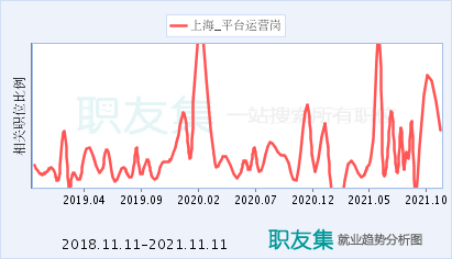 上海运营收入（上海运营薪资）-图1