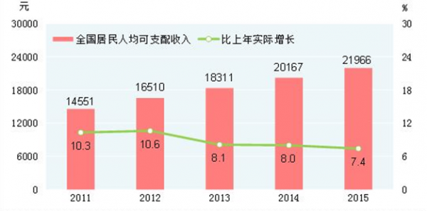 2015年人均收入的简单介绍-图1