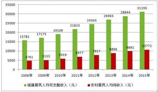 2015年人均收入的简单介绍-图3