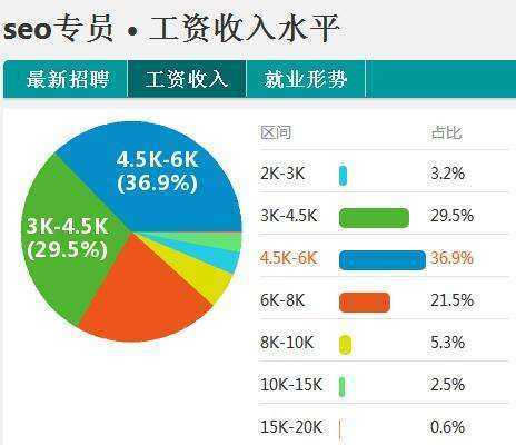 seo发布师收入（seo seo工资一般多少）-图1