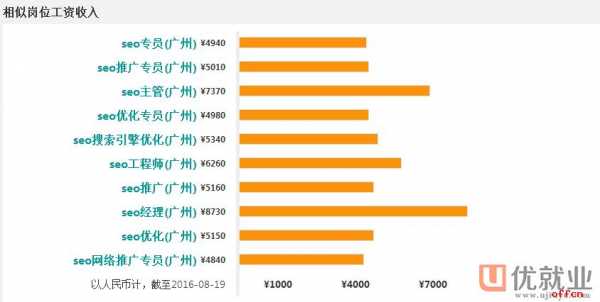 seo发布师收入（seo seo工资一般多少）-图2