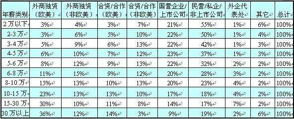 外企中层销售经理收入（外企销售级别）-图1