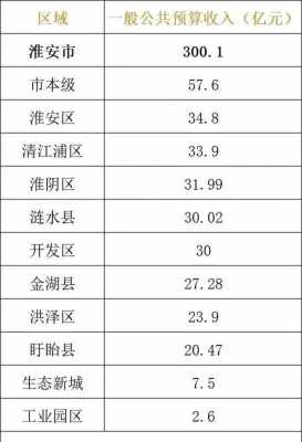 淮阴人均收入（淮阴区人均可支配收入）-图1