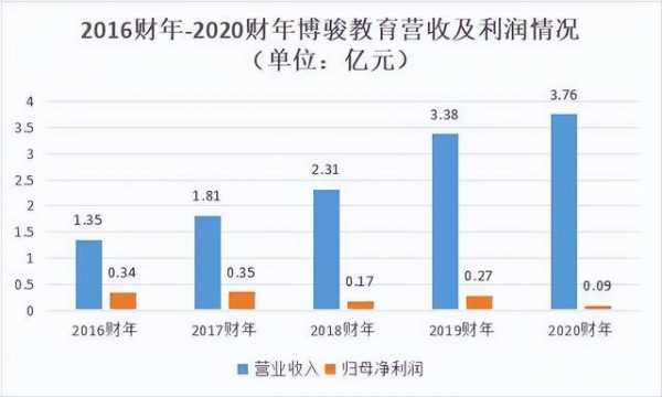 博骏教育收入（博骏教育快破产了）-图1