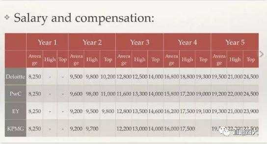 上海普华永道年收入（上海普华永道工作三年工资是多少）-图2