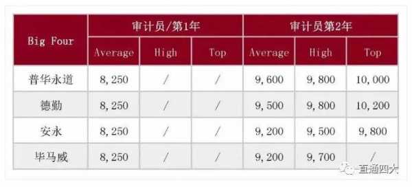 上海普华永道年收入（上海普华永道工作三年工资是多少）-图1