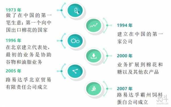 路易达孚收入（路易达孚在中国的经营模式）-图2