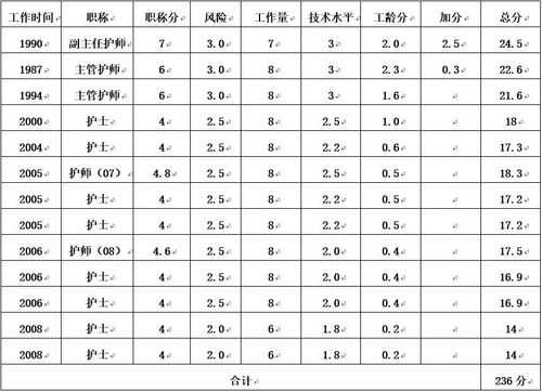 护士的收入如何填写（护士薪资待遇怎么写）-图2