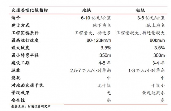 轻轨平均收入（轻轨平均造价）-图1