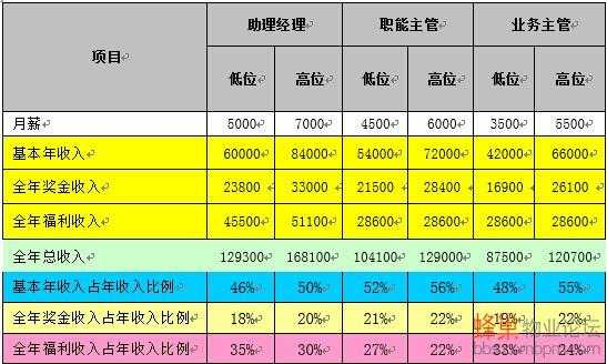 收入多少算中层（中层人士收入）-图1