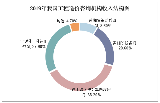 工程造价行业收入（工程造价行业概况）-图2