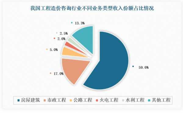 工程造价行业收入（工程造价行业概况）-图3