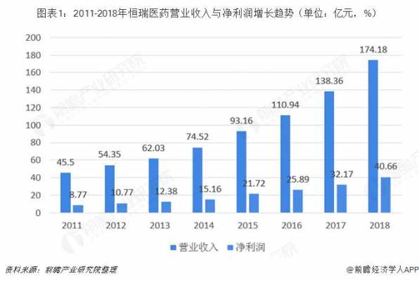 恒瑞医药收入（恒瑞医药收入构成）-图1