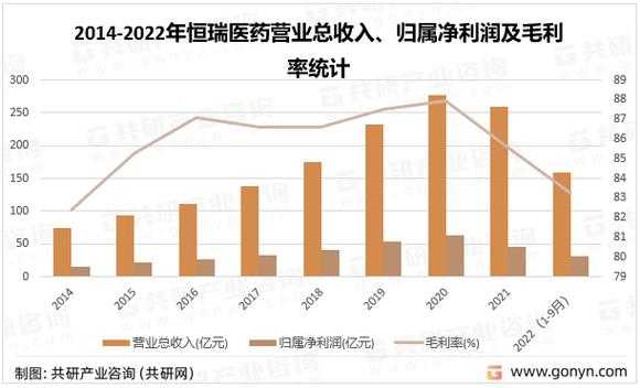 恒瑞医药收入（恒瑞医药收入构成）-图2