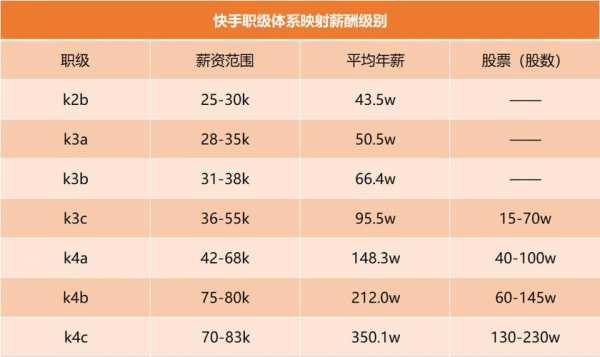 快手产品经理待遇收入（快手产品经理年薪）-图1