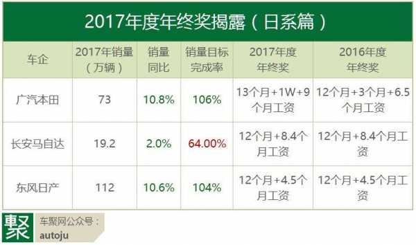 广本员工年收入（广本年终奖金最高有多少）-图1