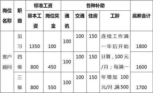 服务顾问收入（服务顾问有提成吗）-图3