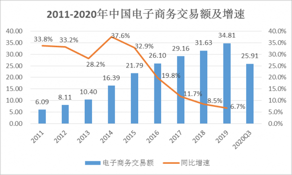 电商行业年均收入（电商营业收入）-图3