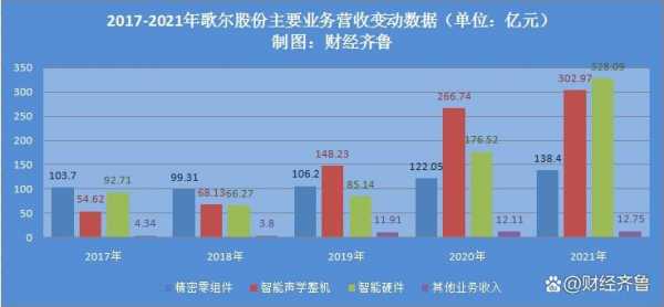 歌尔集团营业收入（歌尔股份收入）-图1