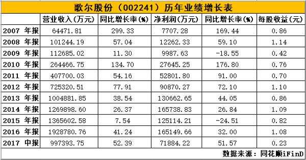 歌尔集团营业收入（歌尔股份收入）-图2