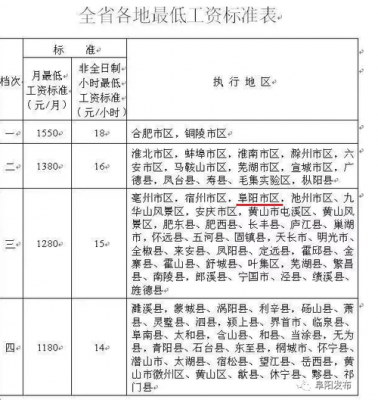 阜阳最低收入（阜阳最低收入标准）-图2