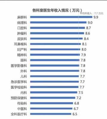 麻醉专科医生收入（麻醉科医生 临床医生 收入）-图1