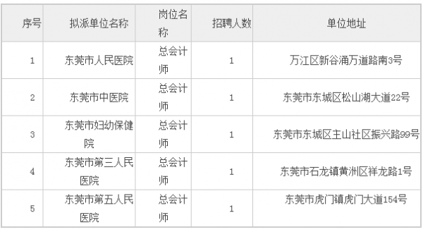 东莞医生月收入（东莞公立医院医生多少钱一个月）-图1