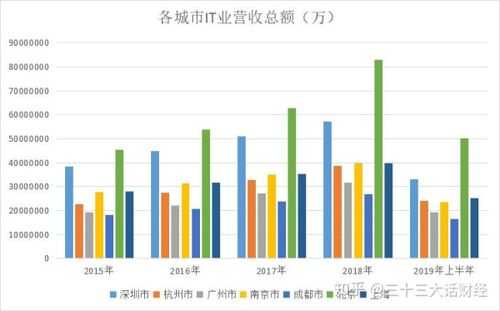 深圳IT行业收入（深圳it行业集中在哪里）-图3