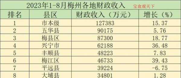 梅州收入调查（梅州税收收入）-图1