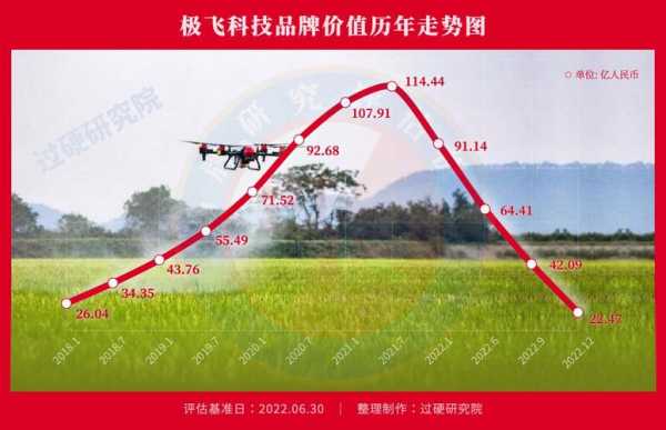 极飞科技收入（极飞科技收入怎么样）-图3