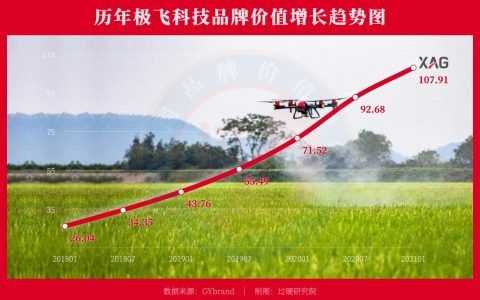 极飞科技收入（极飞科技收入怎么样）-图1