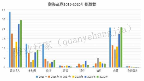 渤海证券总行收入（渤海证券总行收入多少）-图2