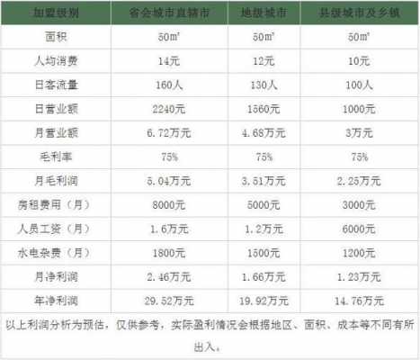 奶茶店的收入（奶茶店的收入预测表图表）-图1