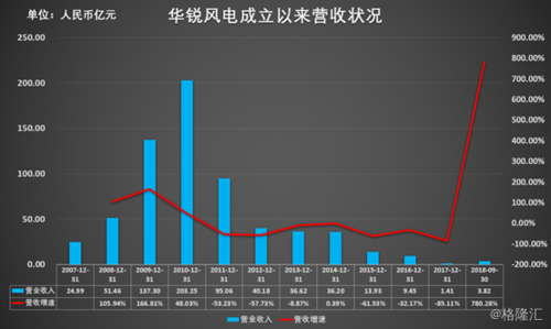 华锐风电收入（华锐风电2020主营业务收入）-图3