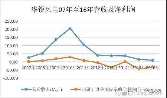 华锐风电收入（华锐风电2020主营业务收入）-图1