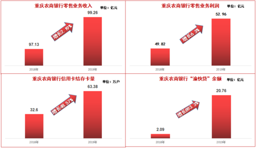 重庆农商行收入如何（重庆农商行总行部门待遇）-图3