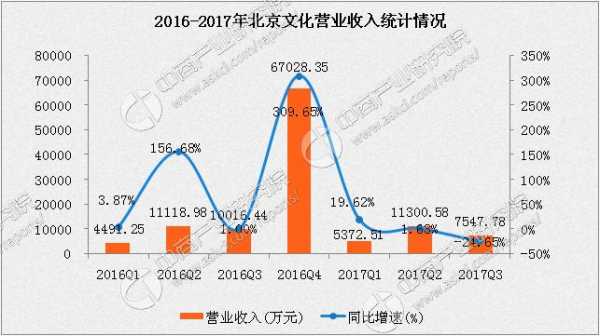 北京文化收入（北京文化营业收入）-图1