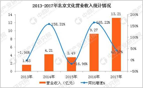 北京文化收入（北京文化营业收入）-图3