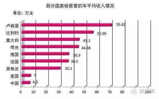 检察官的收入（检察官的收入一般是多少）-图1