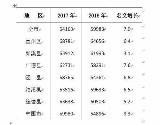 宣城平均收入2017（宣城2020年人均收入）-图1