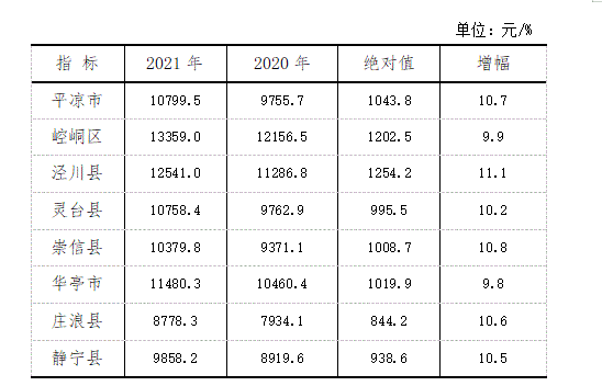 甘肃平凉人均收入（平凉市人均工资水平）-图2