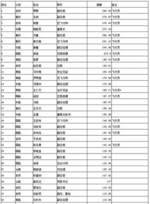 东航哪个部门收入高（东航各部门）-图3