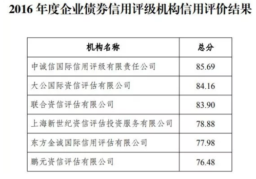 中诚信评级收入情况（中诚信信用评级报告）-图1