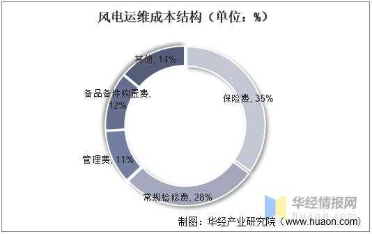 风电维护收入（风电运维收入）-图2