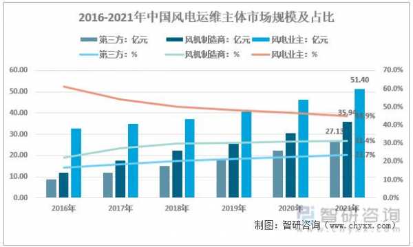 风电维护收入（风电运维收入）-图1