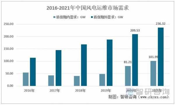 风电维护收入（风电运维收入）-图3