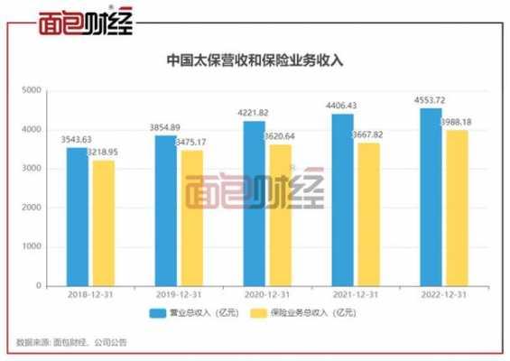 太保财险收入（中国太保收入）-图2