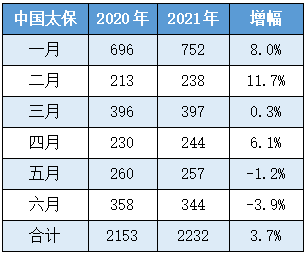 太保财险收入（中国太保收入）-图3