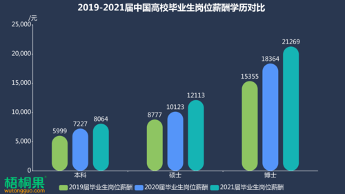 博士毕业平均收入（博士平均起薪）-图1