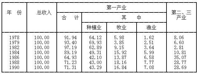 农林收入降低（农林收入降低的措施）-图2